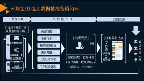 云探宝大数据智能营销系统 开启官网咨询新纪元